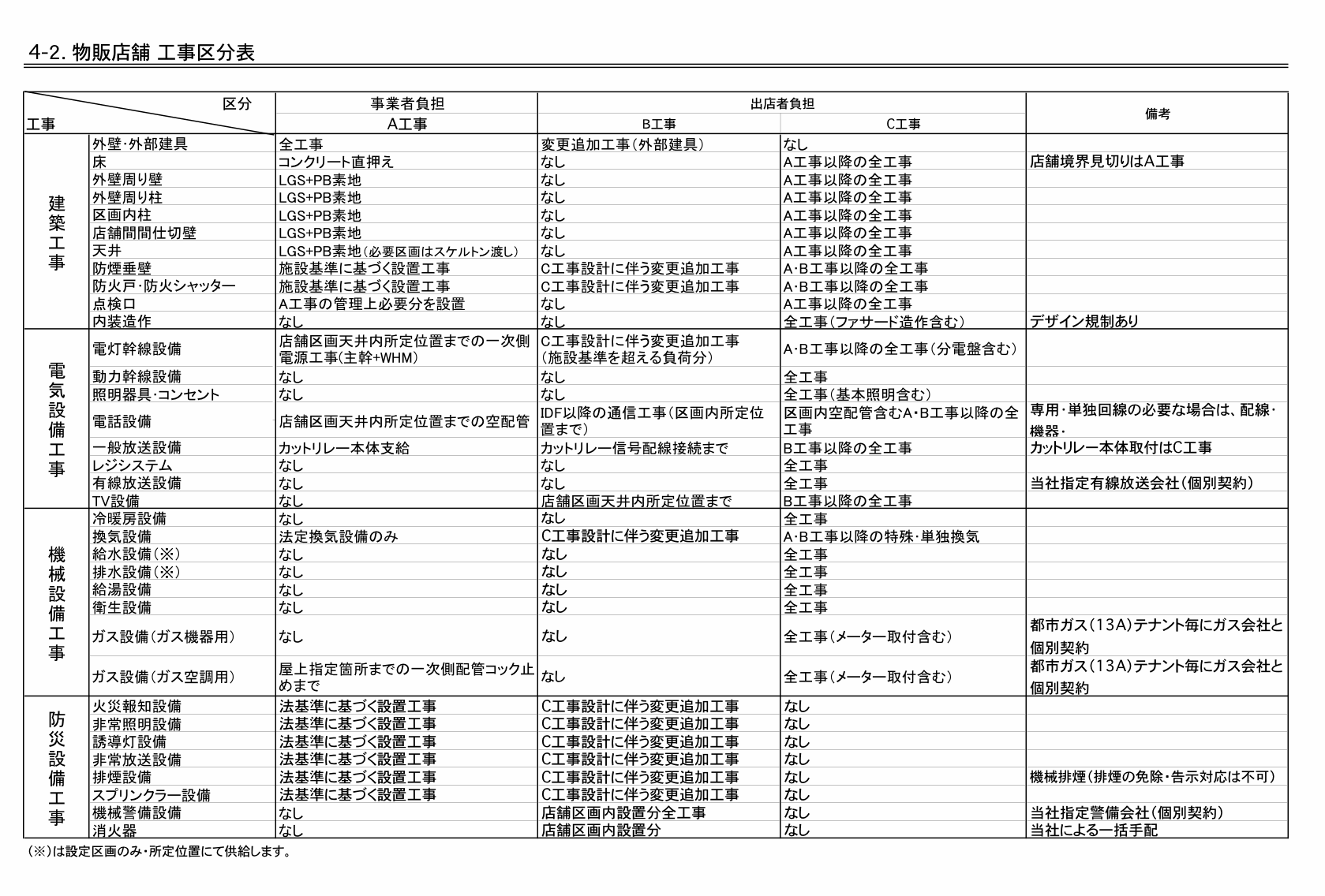 工事区分 大阪 神戸 京都の店舗建築設計 店舗デザインを考える カジャグーグー